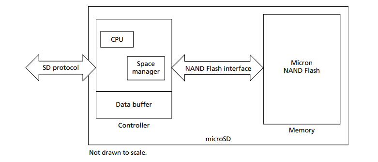 框图 - Micron i400工业级MicroSD卡